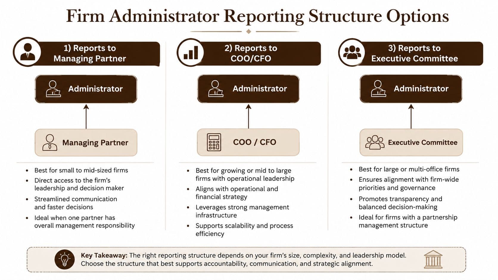 A diagram illustrating three reporting structure options for a firm administrator, including managing partner, COO/CFO, and executive committee.