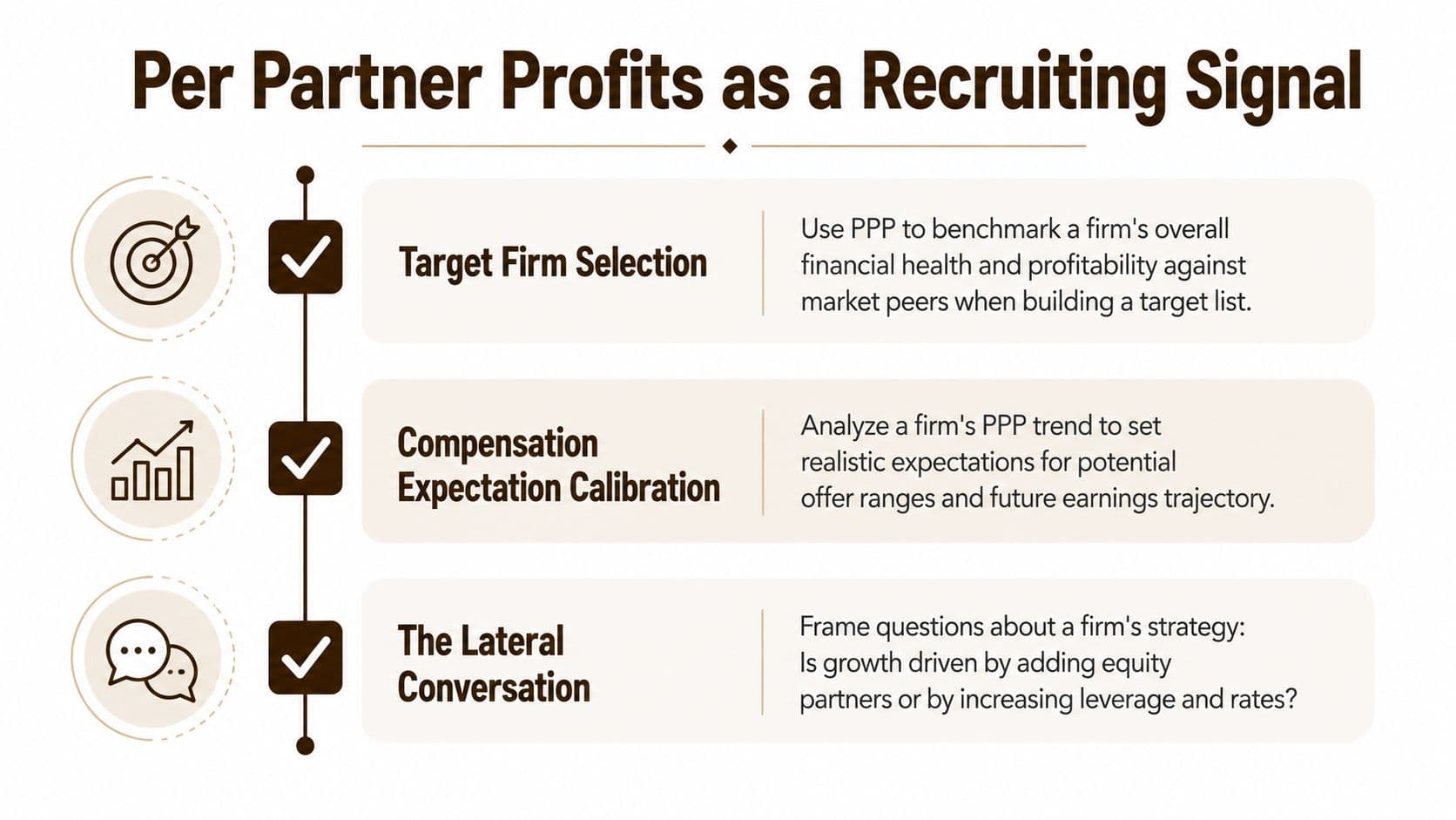 A graphic explaining how per partner profits serve as a signal for legal recruiting and firm strategy.