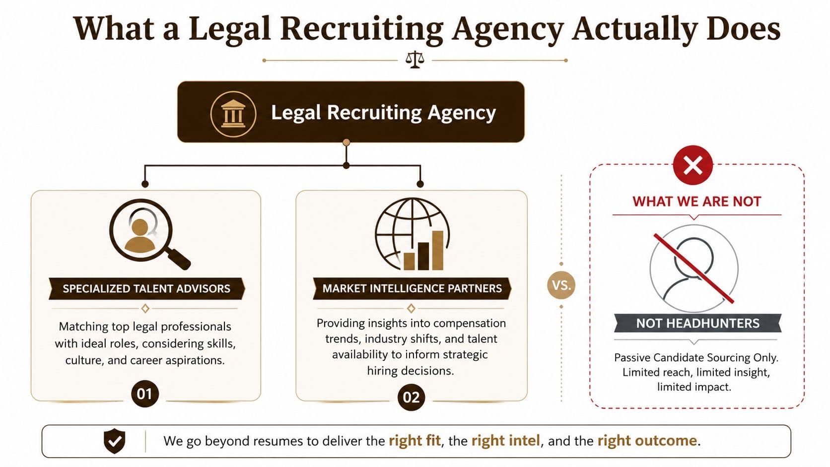 An infographic detailing the strategic roles of legal recruiting agencies compared to traditional headhunting services.