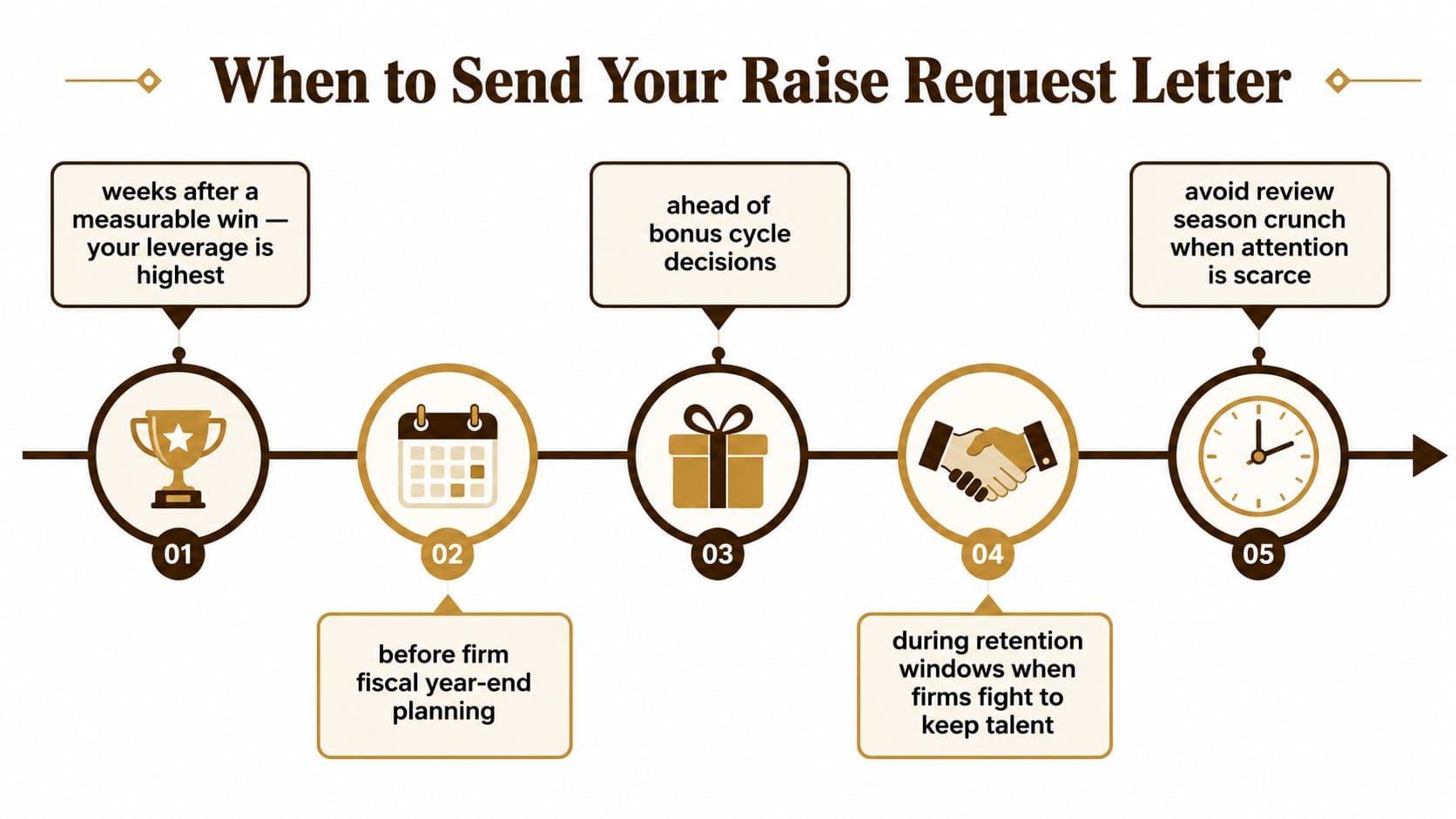An infographic showing five strategic times to send a professional raise request letter for best results.