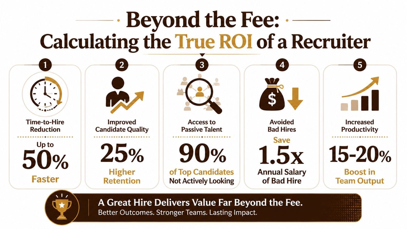 An infographic showing five key benefits and the true ROI of hiring a professional recruiter.