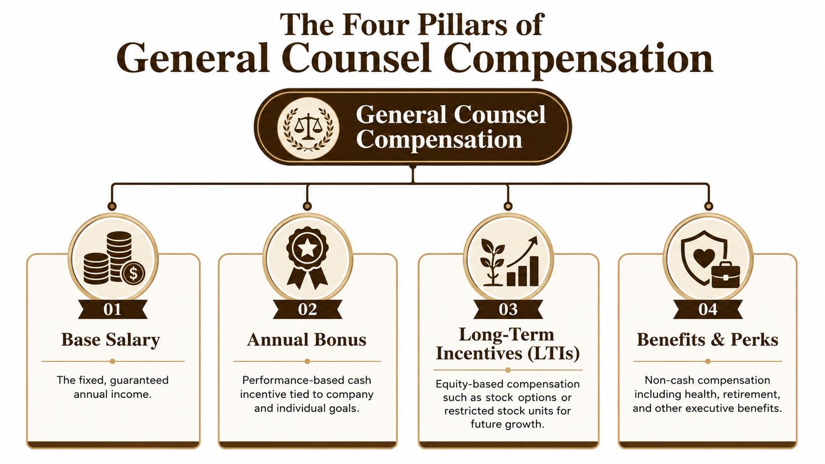 An infographic titled The Four Pillars of General Counsel Compensation outlining base salary, annual bonus, LTIs, and perks.