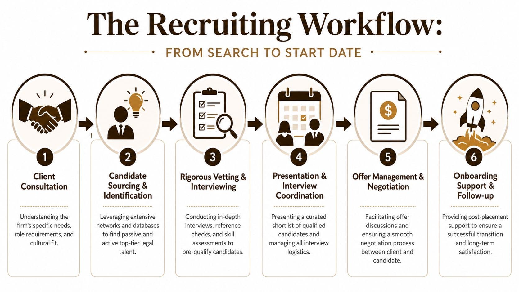 A six-step infographic illustrating the professional legal recruiting workflow process from client consultation to candidate onboarding.
