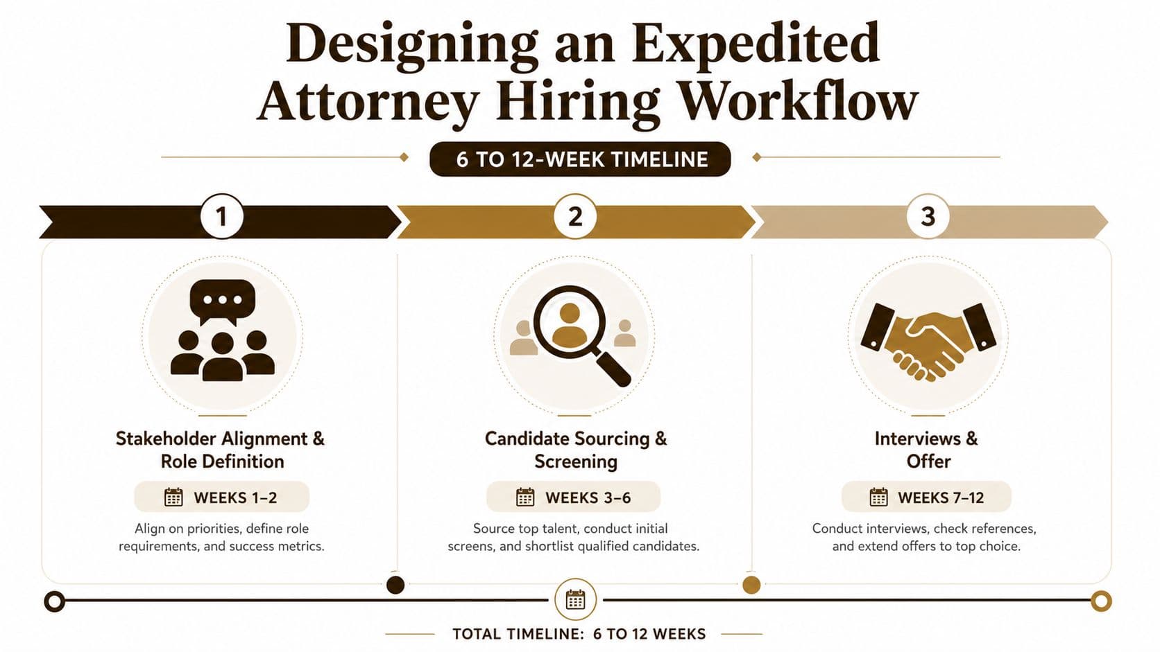 A three-step infographic showing an expedited hiring workflow process for law firms over a 12-week timeline.