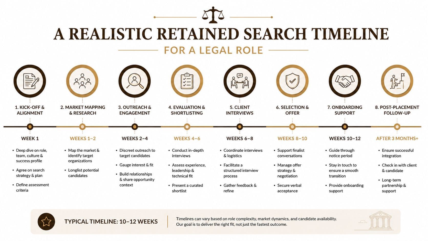 An infographic showing the 8-step timeline of a professional retained search process for a legal role.