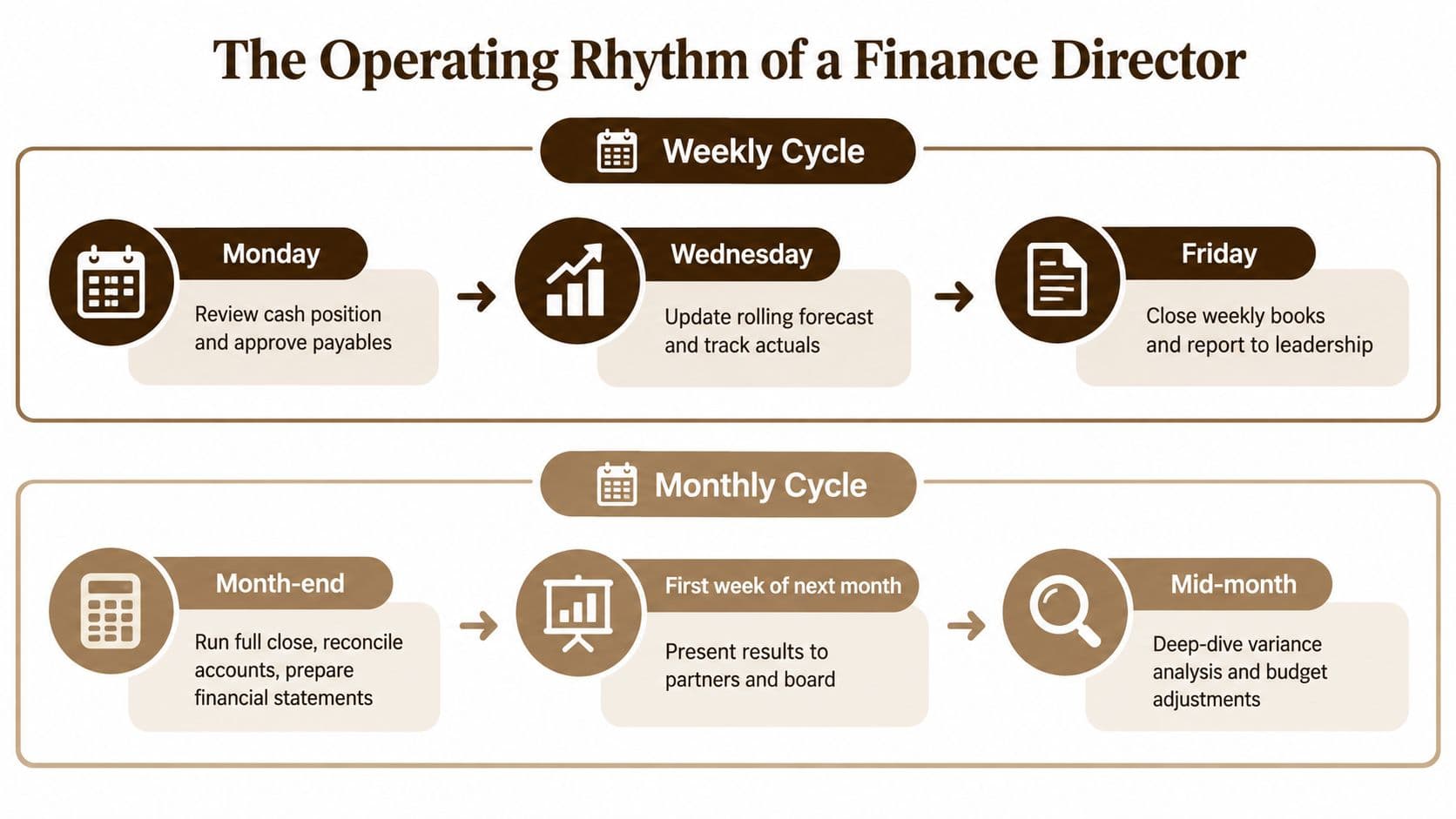An infographic showing the weekly and monthly operating rhythm tasks performed by a professional Finance Director.