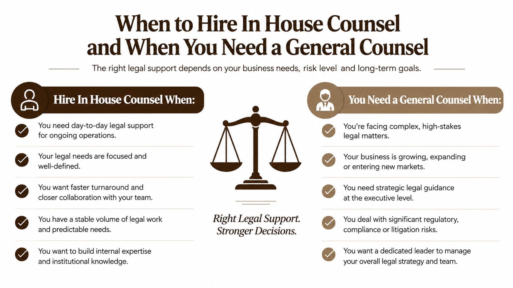 A comparison chart outlining when a business should hire in-house counsel versus needing a general counsel.