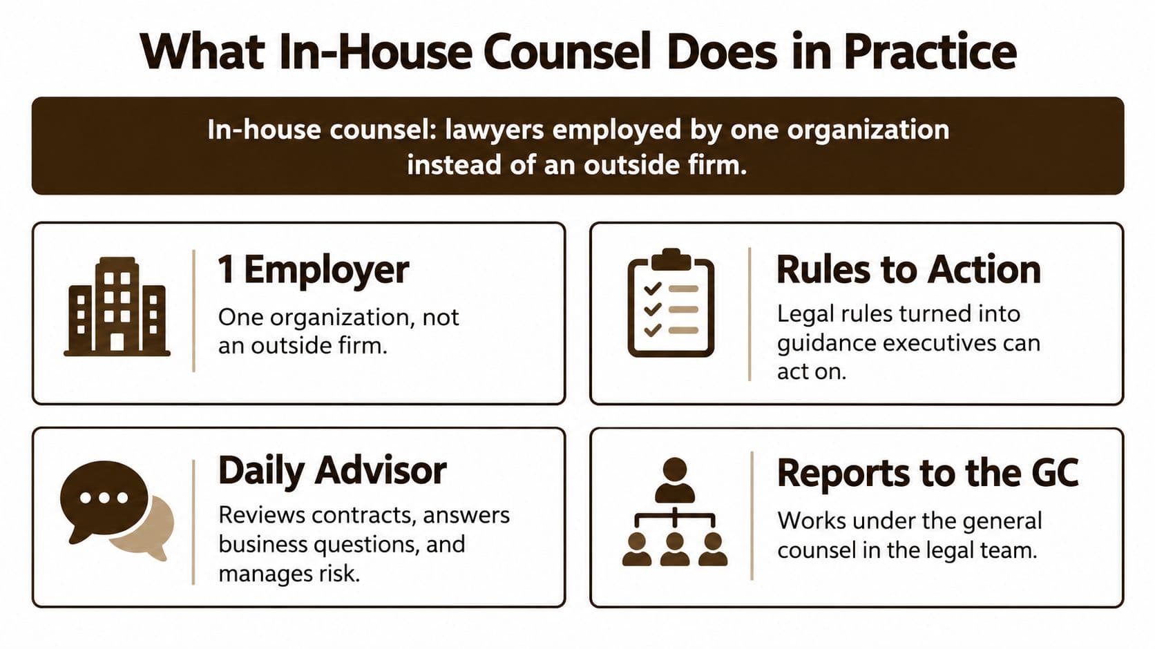 An infographic titled What In-House Counsel Does in Practice, illustrating their role as internal legal employees.