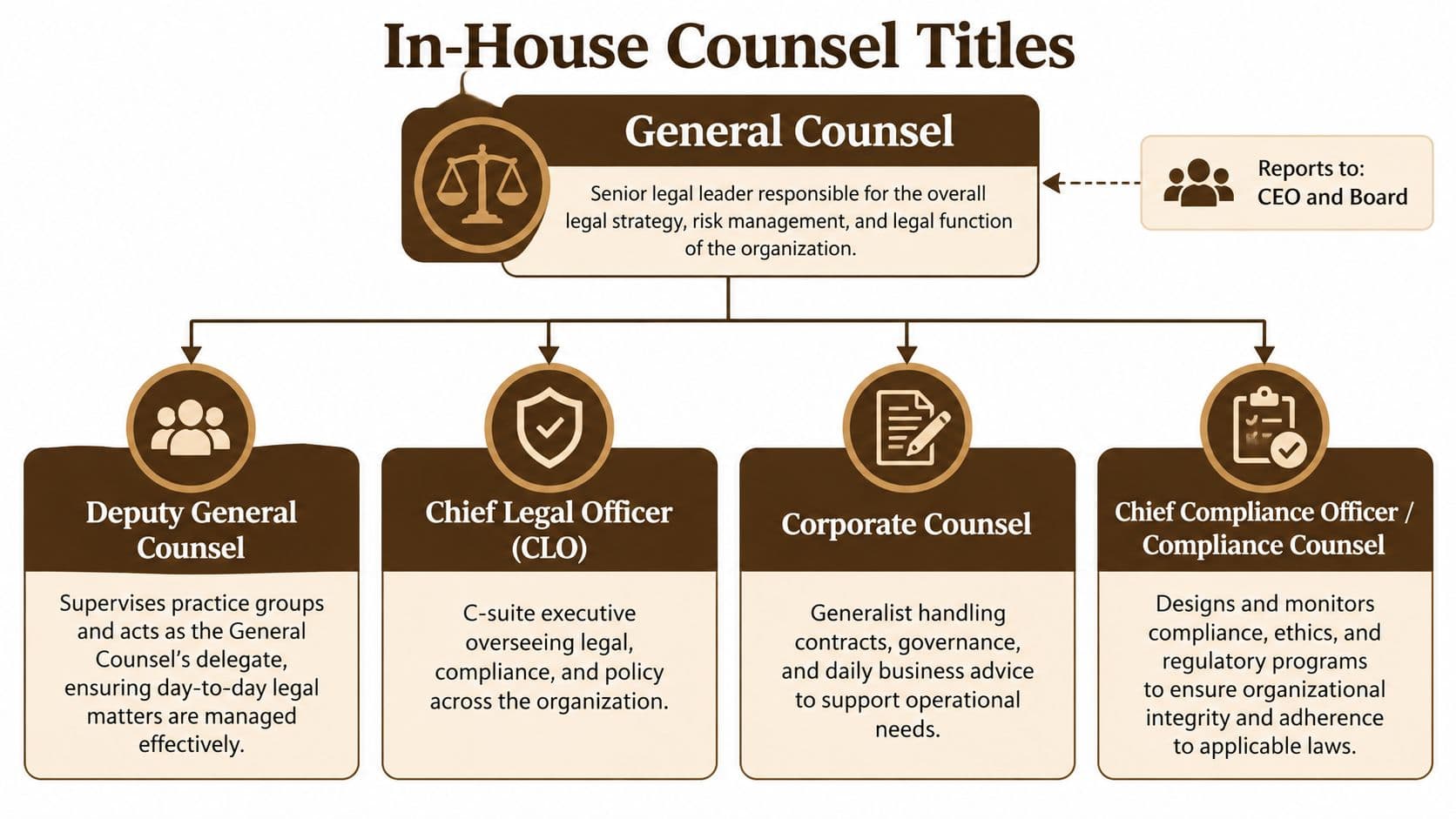 A hierarchical chart illustrating various In-House Counsel roles including General Counsel, Deputy, CLO, Corporate, and Compliance Counsel.