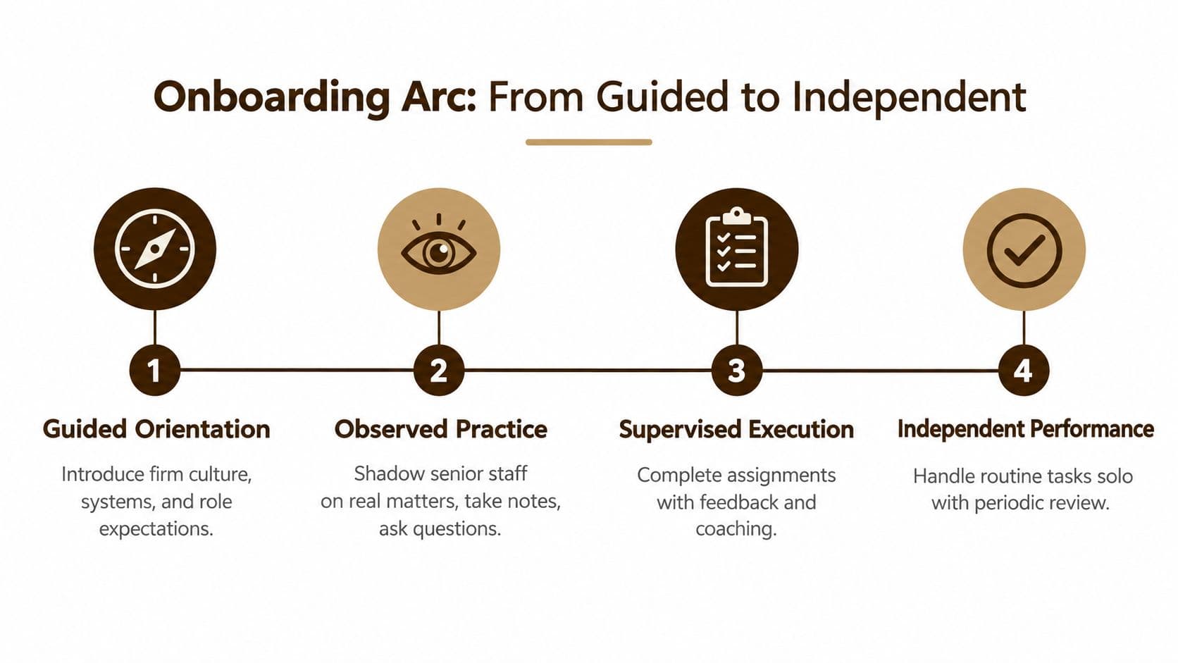An infographic showing the four-stage onboarding arc from guided orientation to independent performance for new staff.