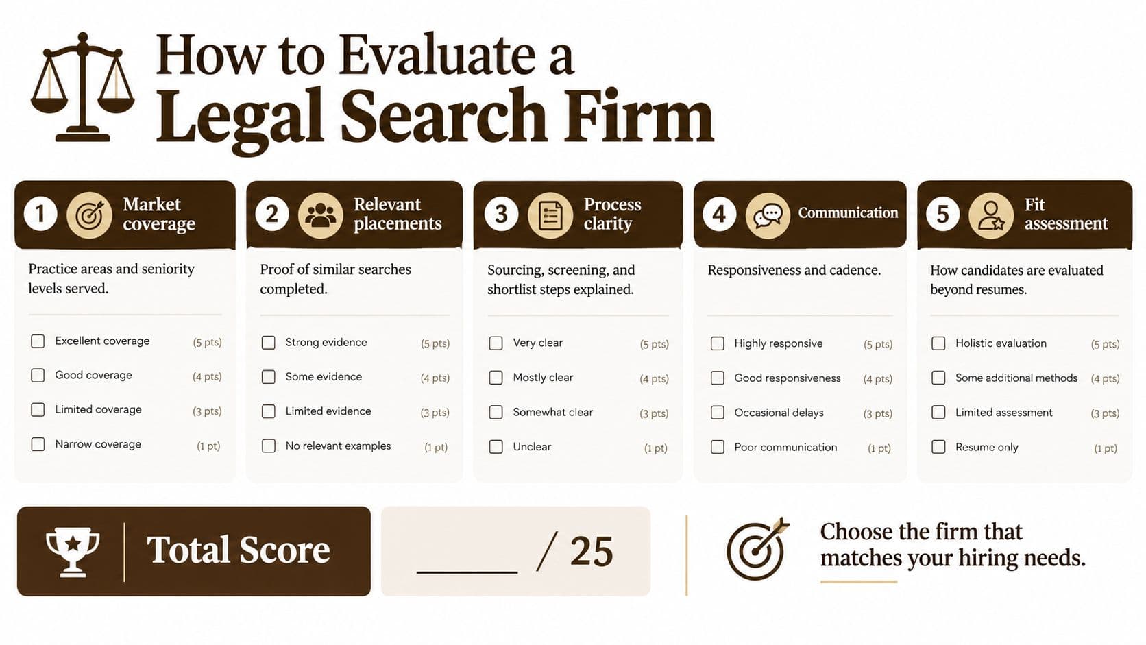 A scorecard for evaluating a legal search firm based on five key performance indicators and scoring criteria.