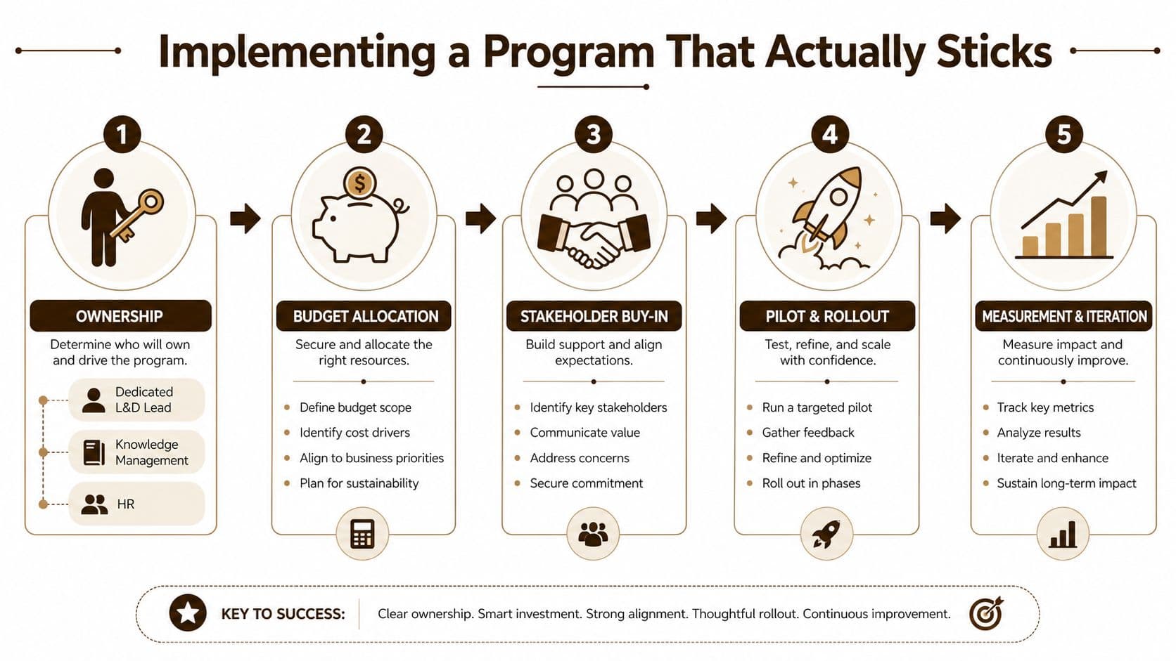 A five-step flowchart titled Implementing a Program That Actually Sticks, detailing phases for organizational program management.