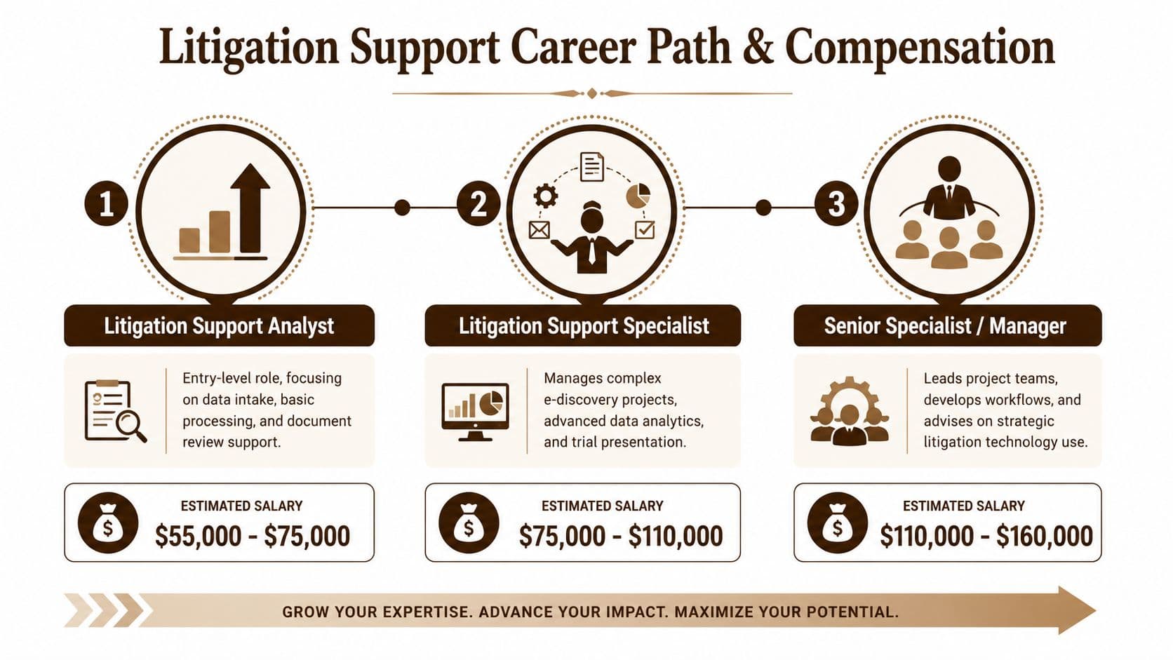 An infographic detailing the three-stage career path and salary progression for litigation support professionals.