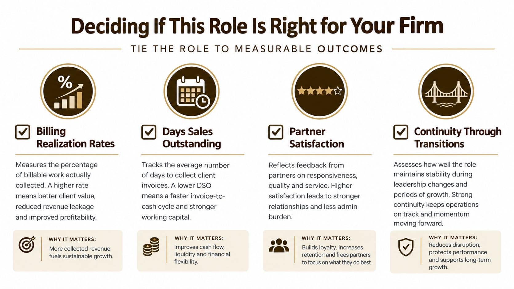 An infographic titled Deciding If This Role Is Right for Your Firm displaying four measurable business outcomes.