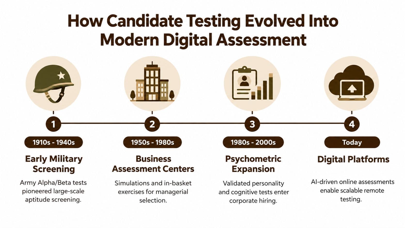 A timeline graphic showing the evolution of candidate testing from early military screening to modern digital platforms.