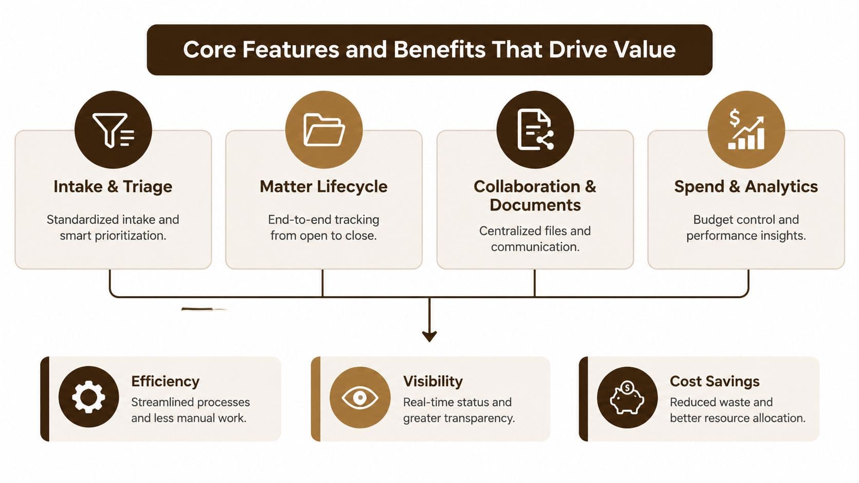A diagram illustrating core features of matter management systems including intake, lifecycle, collaboration, and their resulting benefits.