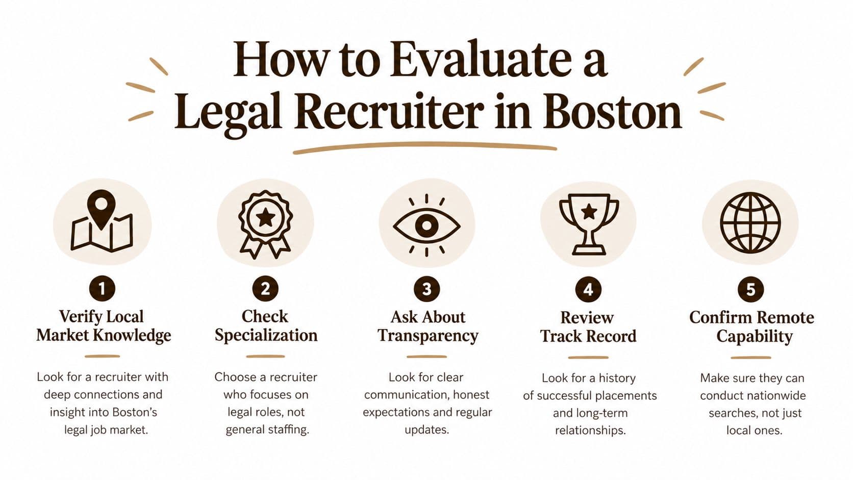 An infographic showing five essential steps to evaluate a legal recruiter in Boston, Massachusetts.