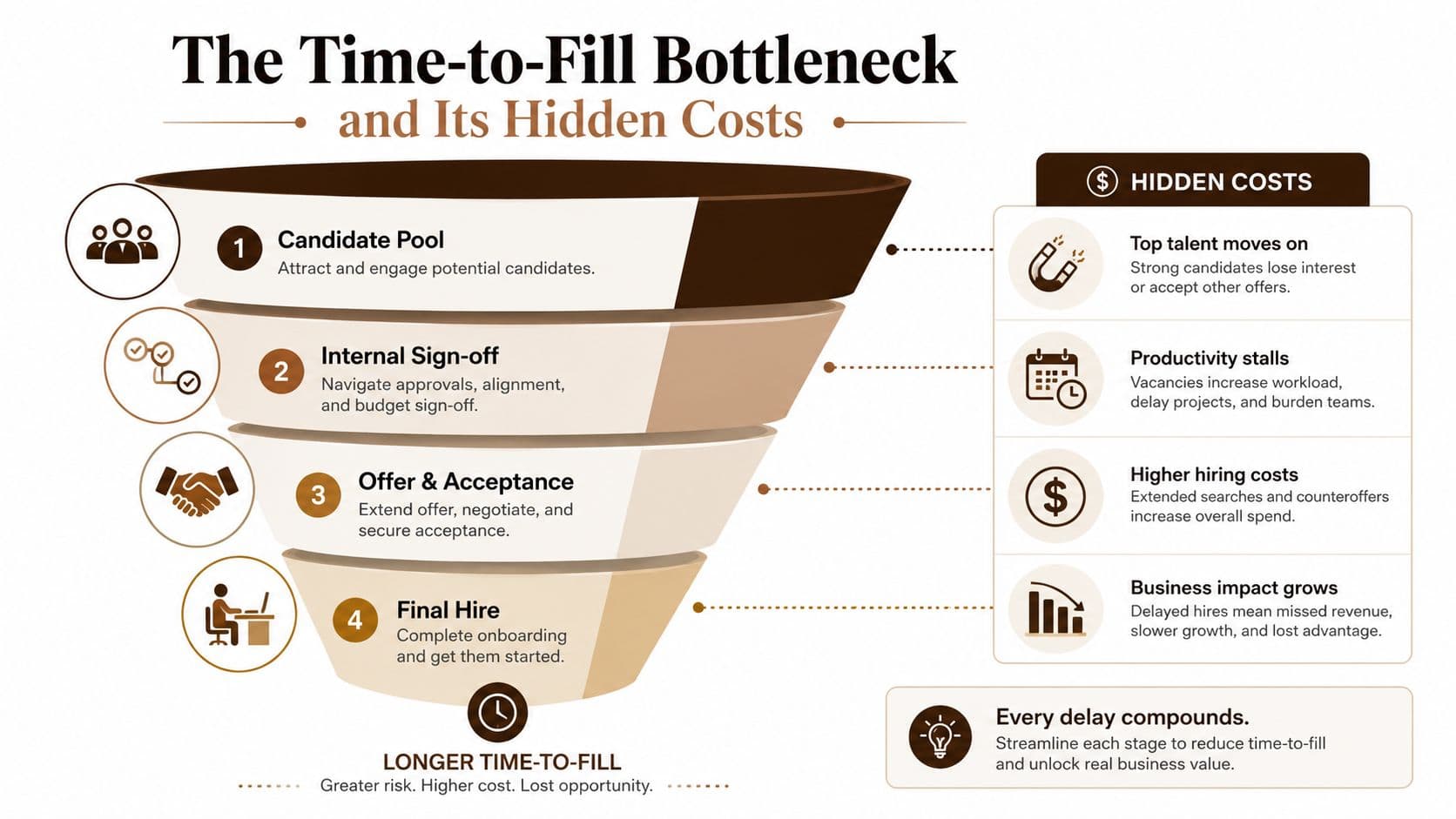 A funnel diagram illustrating the hiring process stages, associated bottlenecks, and the hidden costs of recruiting delays.