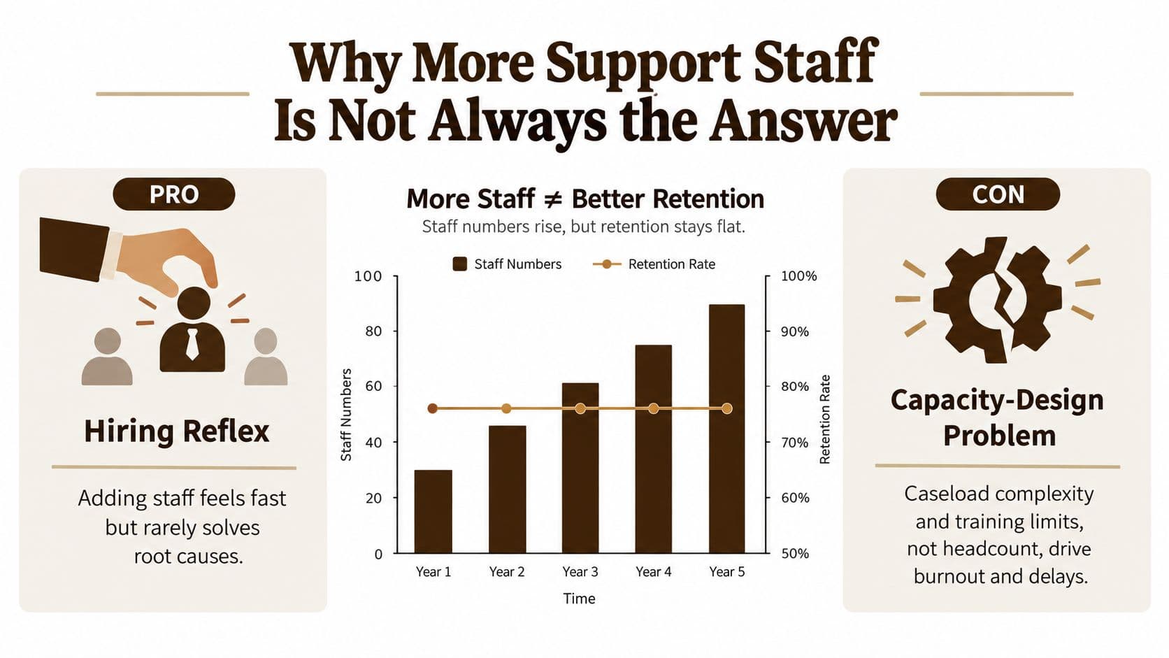 A chart illustrating why increasing support staff numbers does not automatically improve staff retention rates over time.