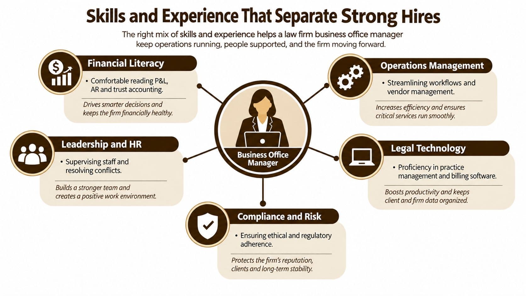 An infographic illustrating five key skills and experience areas required for a law firm business office manager.