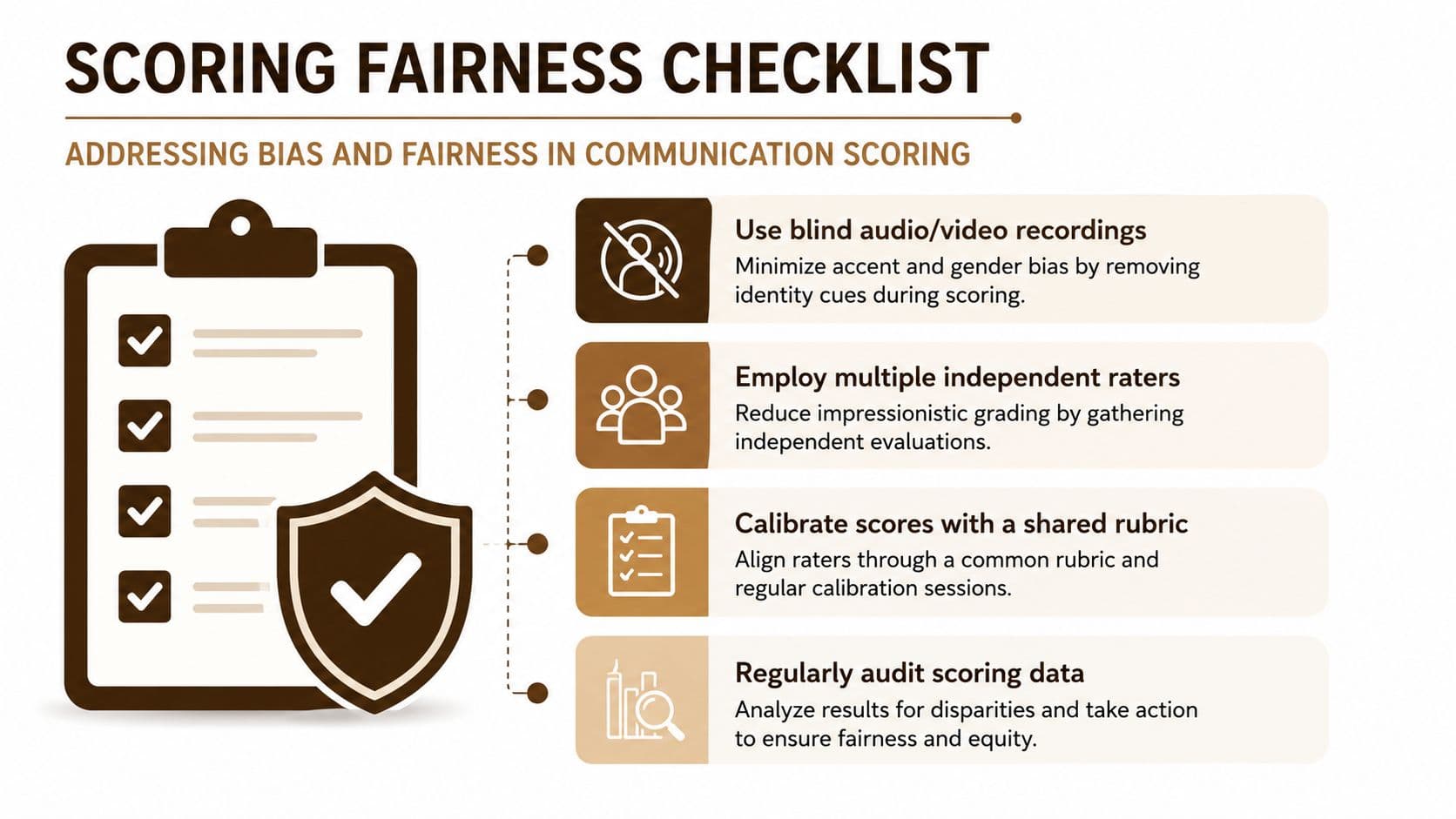 A checklist infographic titled Scoring Fairness Checklist providing strategies to minimize bias in communication skill assessments.
