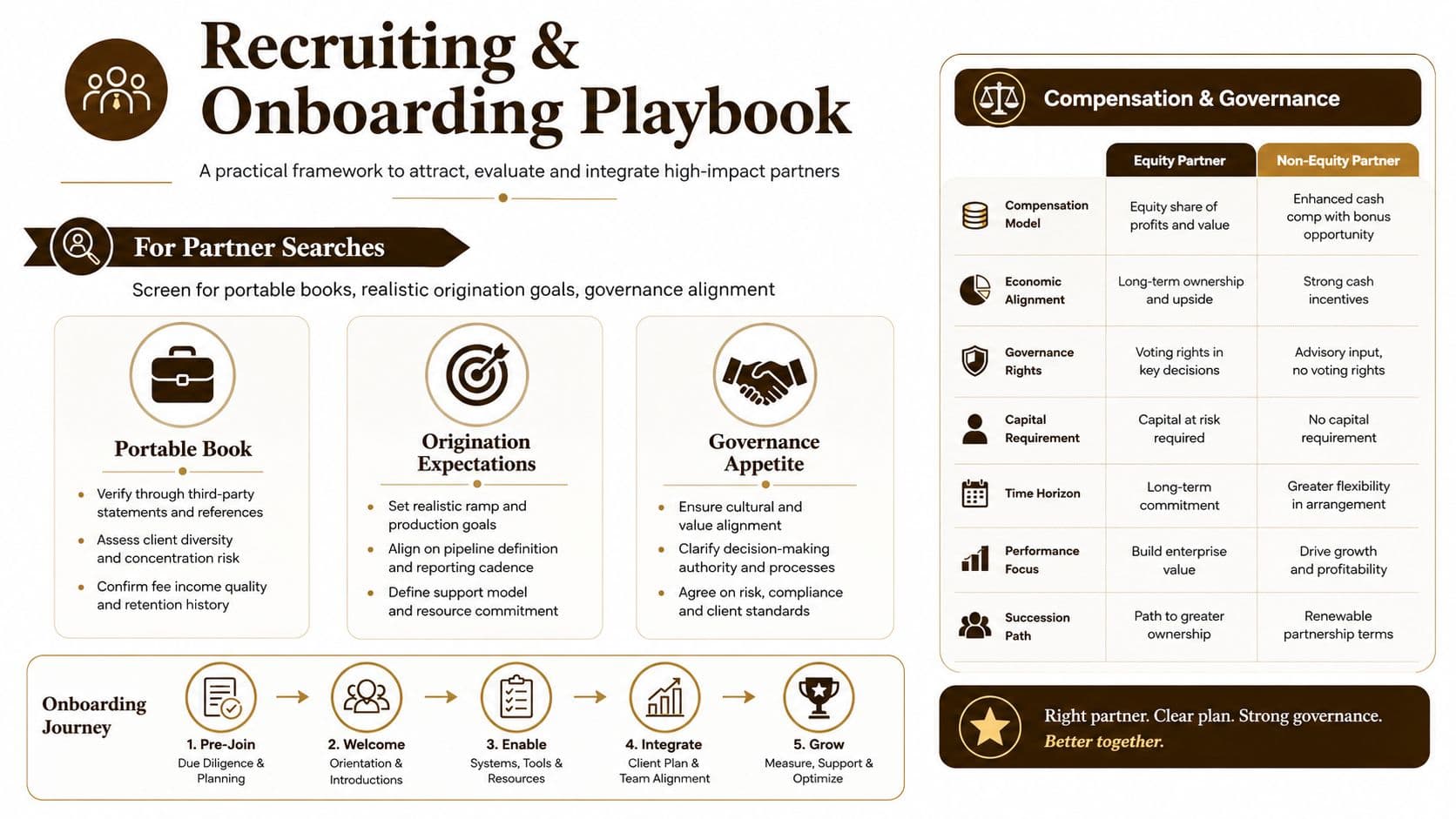 A structured infographic illustrating the recruiting and onboarding framework for equity and non-equity partners.