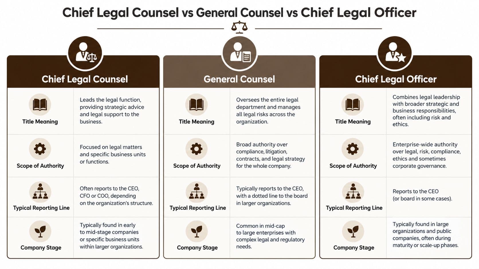 A comparison chart outlining the roles of Chief Legal Counsel, General Counsel, and Chief Legal Officer in business.