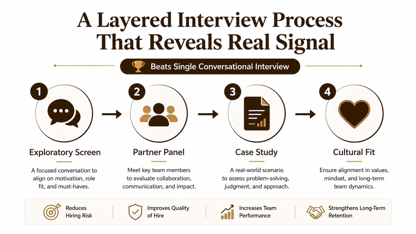 A diagram outlining a four-step layered hiring process for evaluating candidates through screens, panels, cases, and culture.