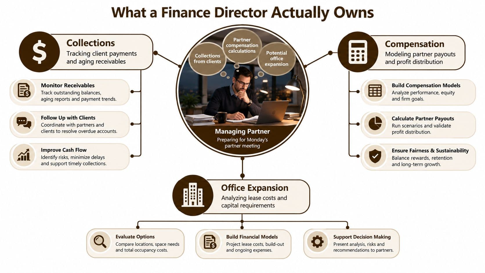 A diagram illustrating the key responsibilities of a finance director including collections, compensation modeling, and office expansion.