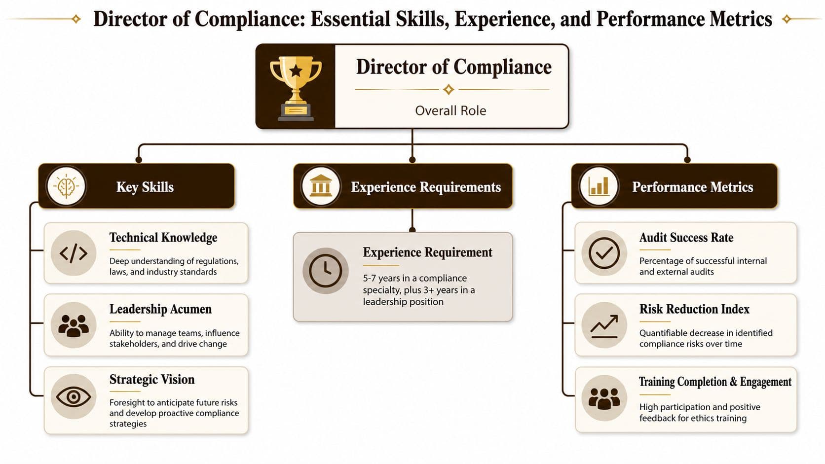 A diagram outlining the essential skills, experience, and performance metrics for a Director of Compliance role.