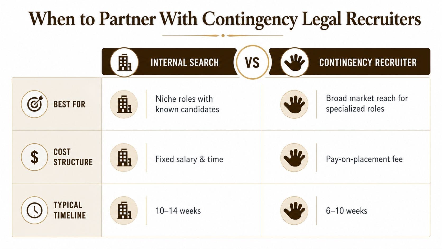 A comparison chart showing the differences between internal legal searches and using contingency legal recruiters.