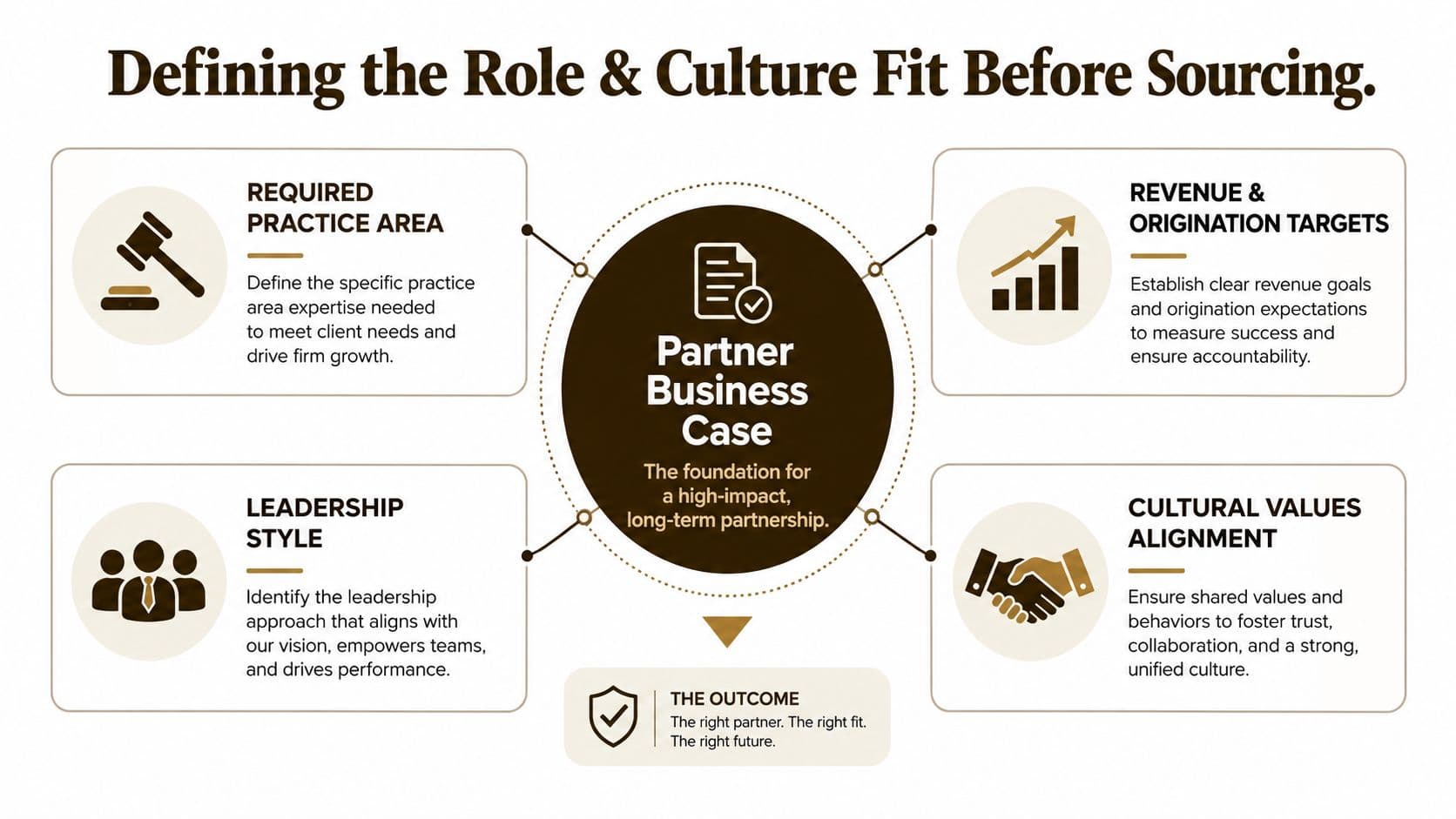 A diagram outlining the essential components of a law firm partner business case before sourcing talent.