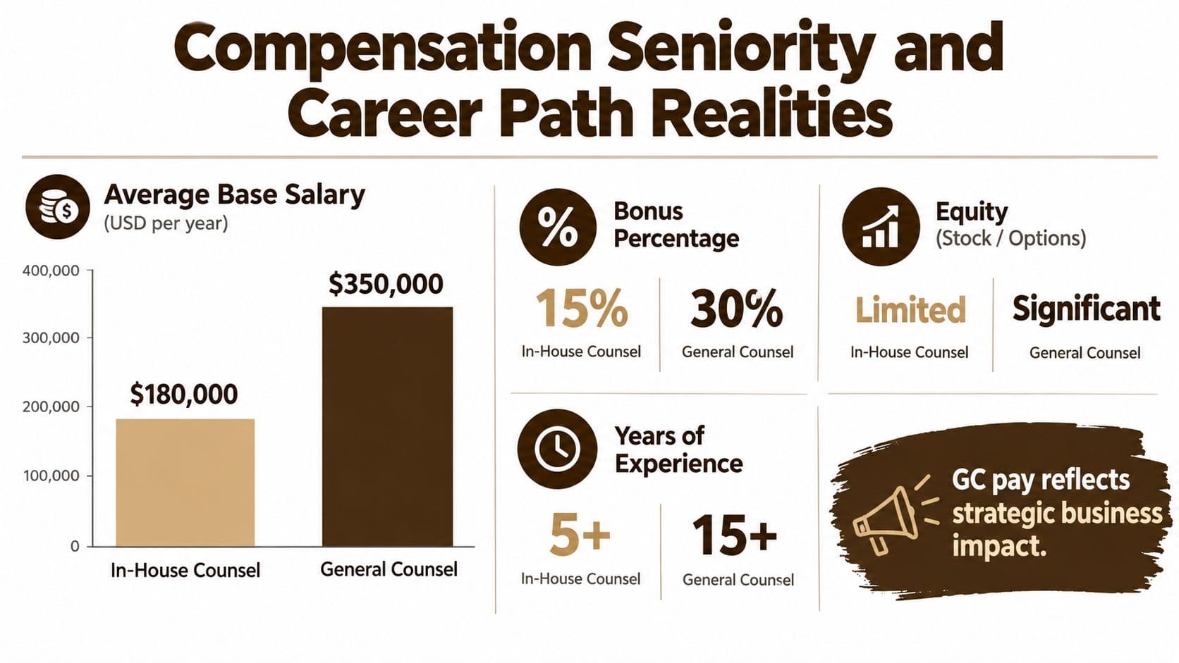 A comparison infographic showing salary, bonus, equity, and experience for In-House Counsel versus General Counsel roles.