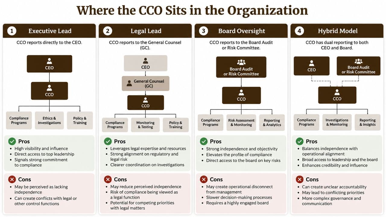 An infographic illustrating four organizational reporting models for a Chief Compliance Officer within a business structure.
