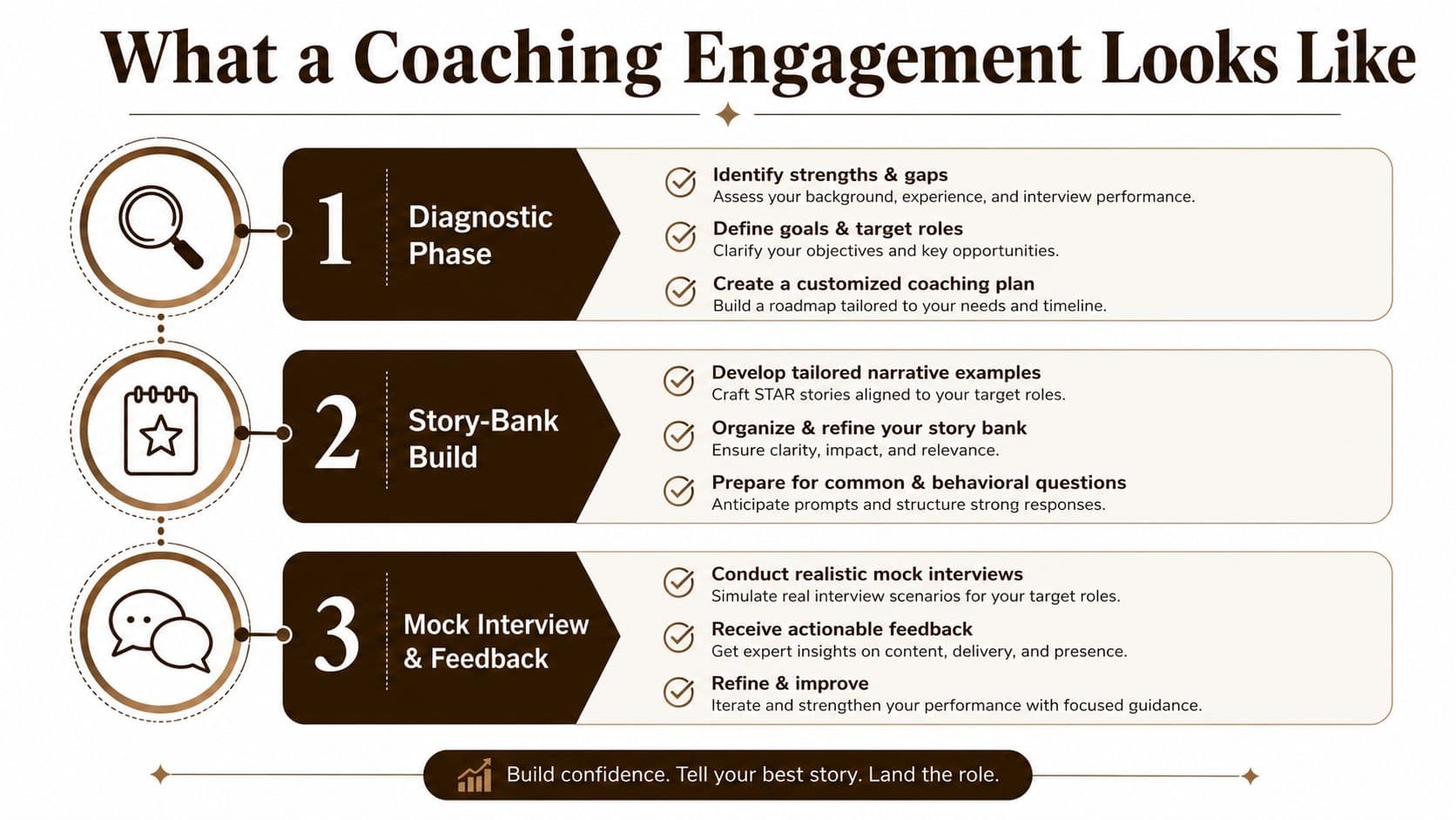 A three-step diagram outlining the professional interview coaching engagement process for job seekers and candidates.