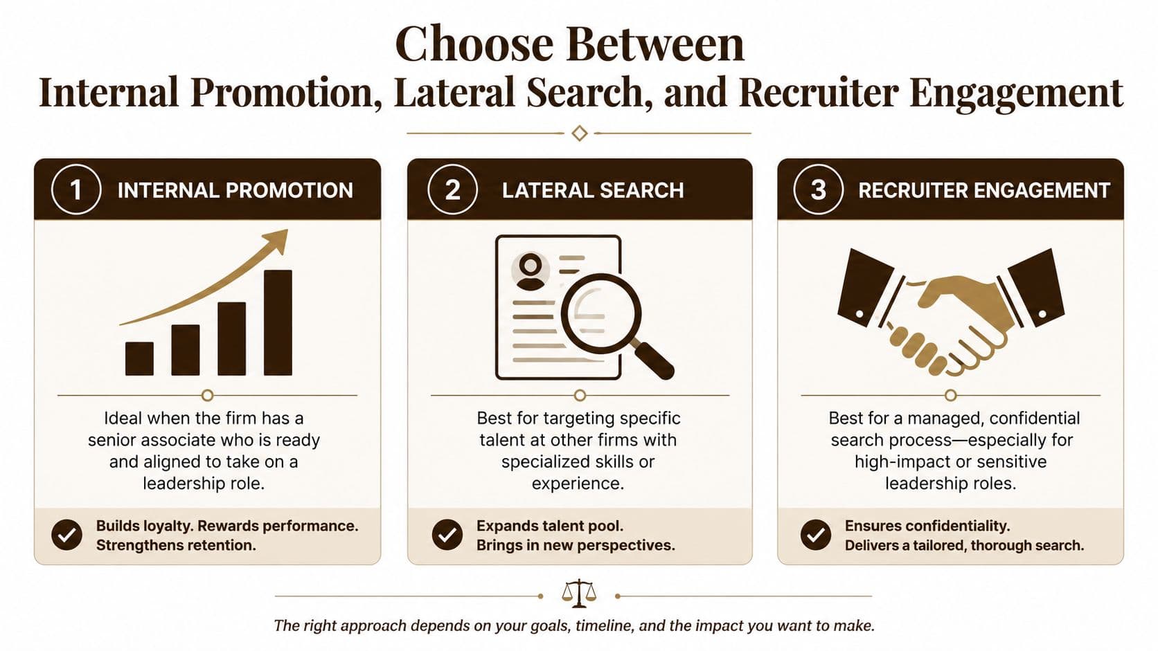 A comparison chart outlining three hiring methods: internal promotion, lateral search, and recruiter engagement for law firms.