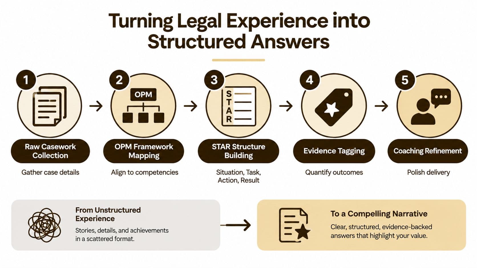 A five-step process diagram illustrating how to turn raw legal experience into a structured job interview narrative.