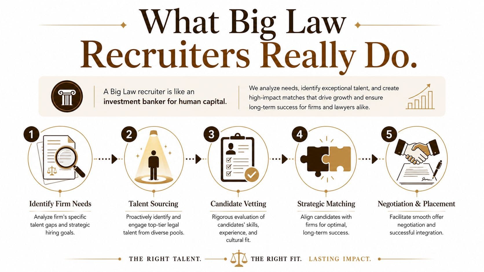 An infographic titled What Big Law Recruiters Really Do, outlining the five-step recruitment and placement process.