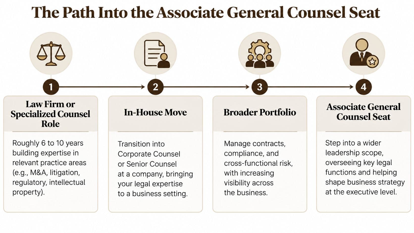 A flowchart showing the four career steps to become an Associate General Counsel in a company.