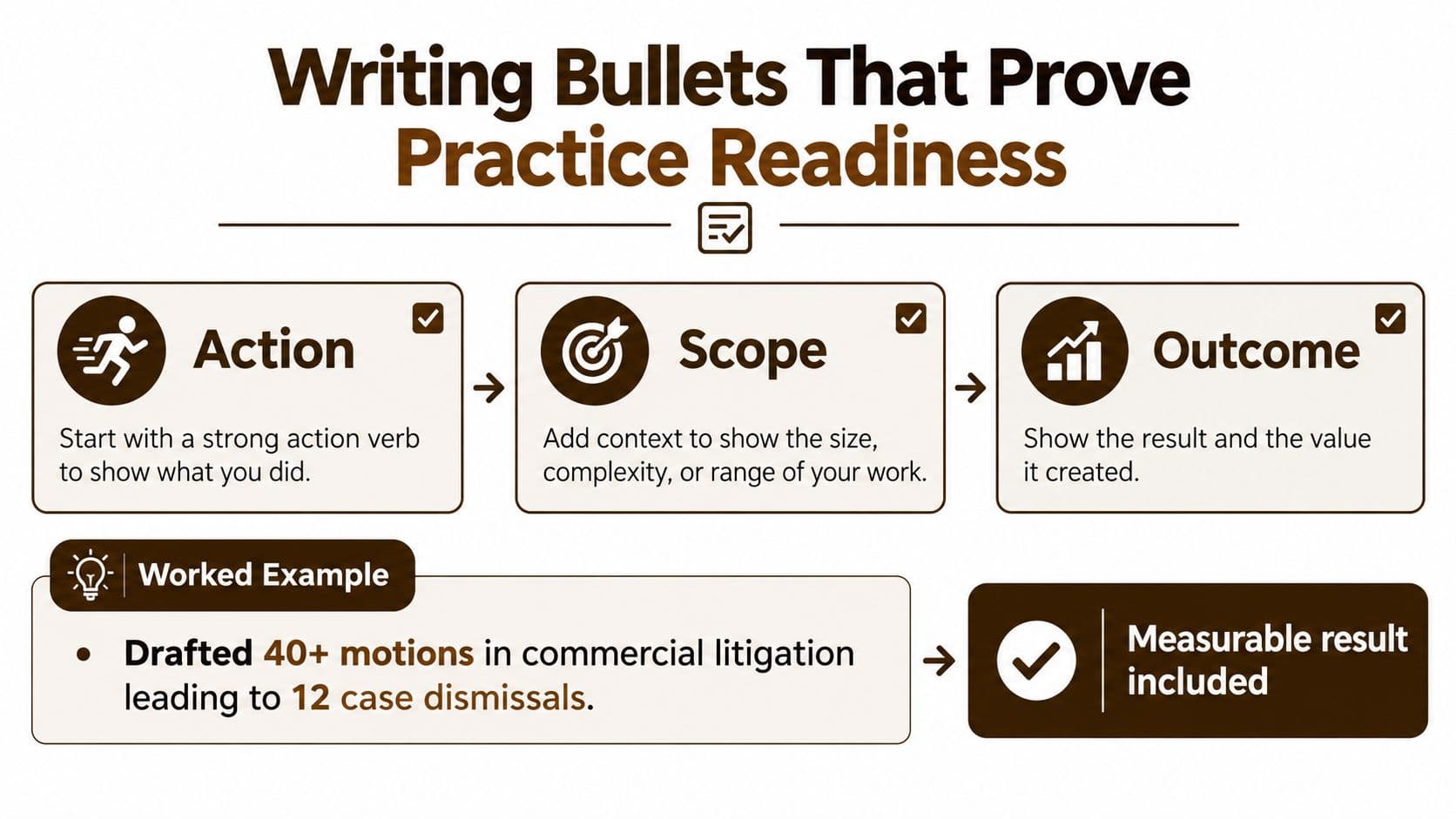 A graphic explaining how to write effective bullet points for legal resumes using action, scope, and outcome.