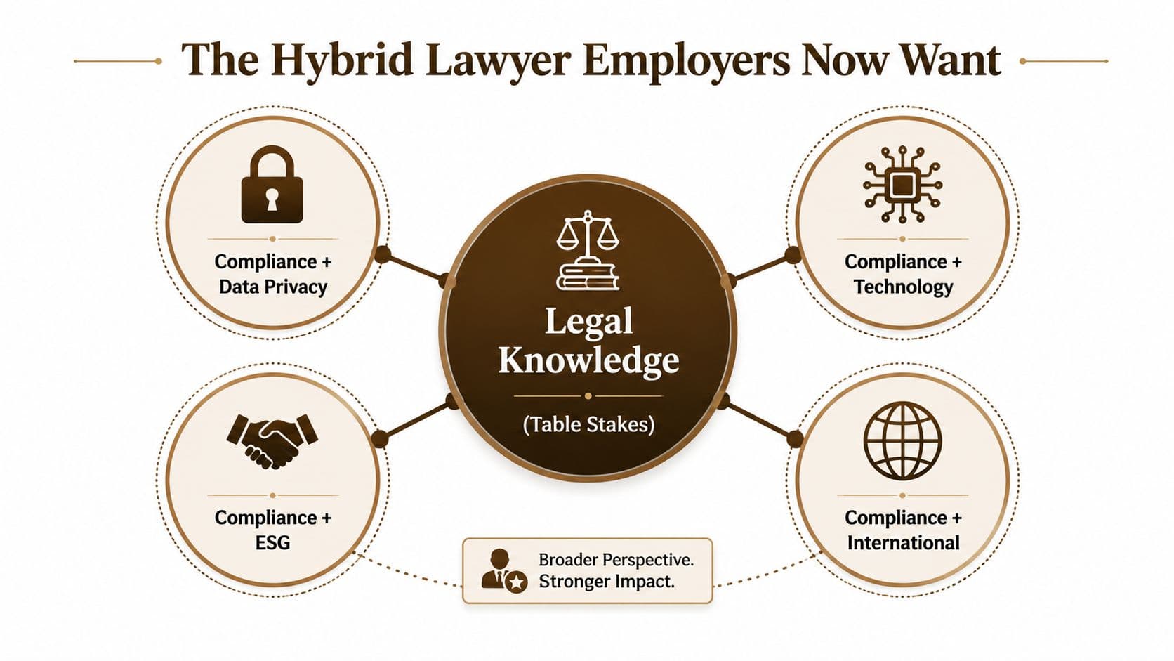 A diagram illustrating the essential skill sets for a modern hybrid lawyer in regulatory compliance roles.