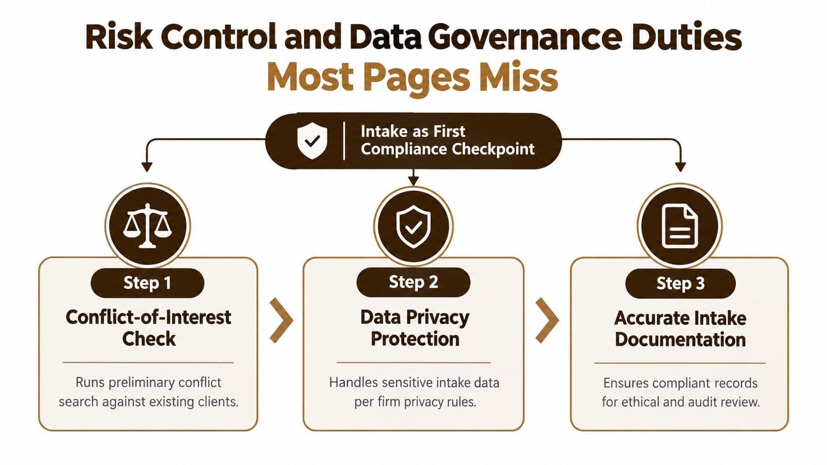 An infographic outlining three essential risk control and data governance steps during the legal intake process.