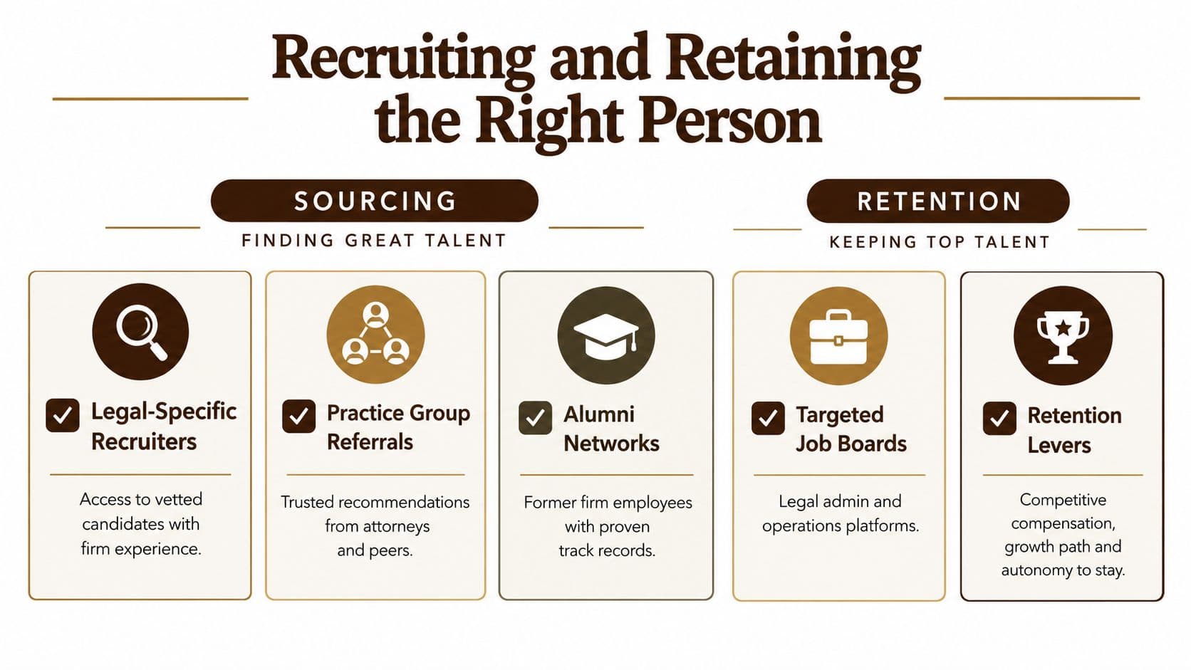 A strategic infographic outlining methods for recruiting legal talent through sourcing and ensuring long-term employee retention.