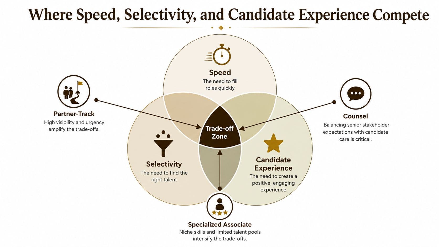 A Venn diagram showing the Trade-off Zone between speed, selectivity, and candidate experience in recruitment processes.