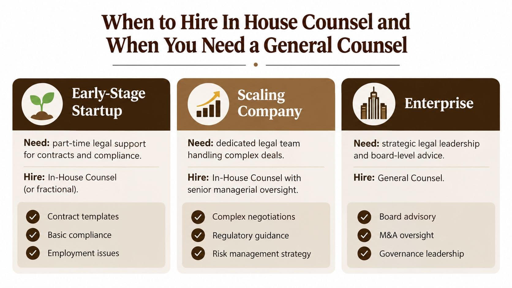 A diagram illustrating when to hire in-house counsel versus a general counsel for different business stages.