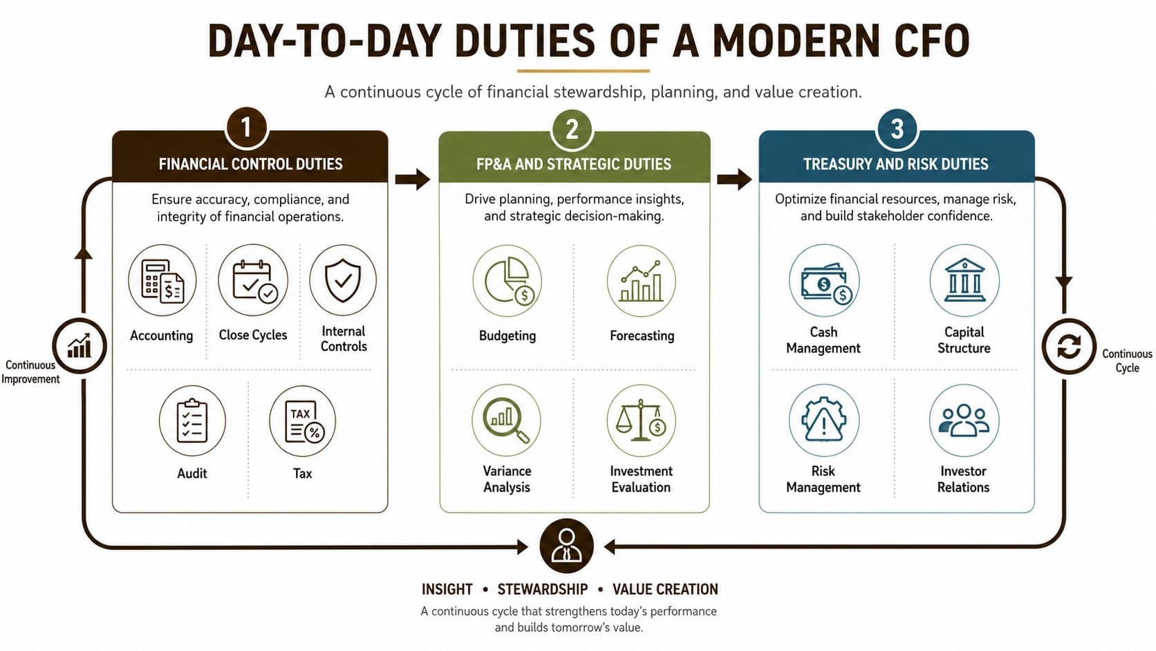 A diagram outlining the key day-to-day duties and responsibilities of a modern chief financial officer.