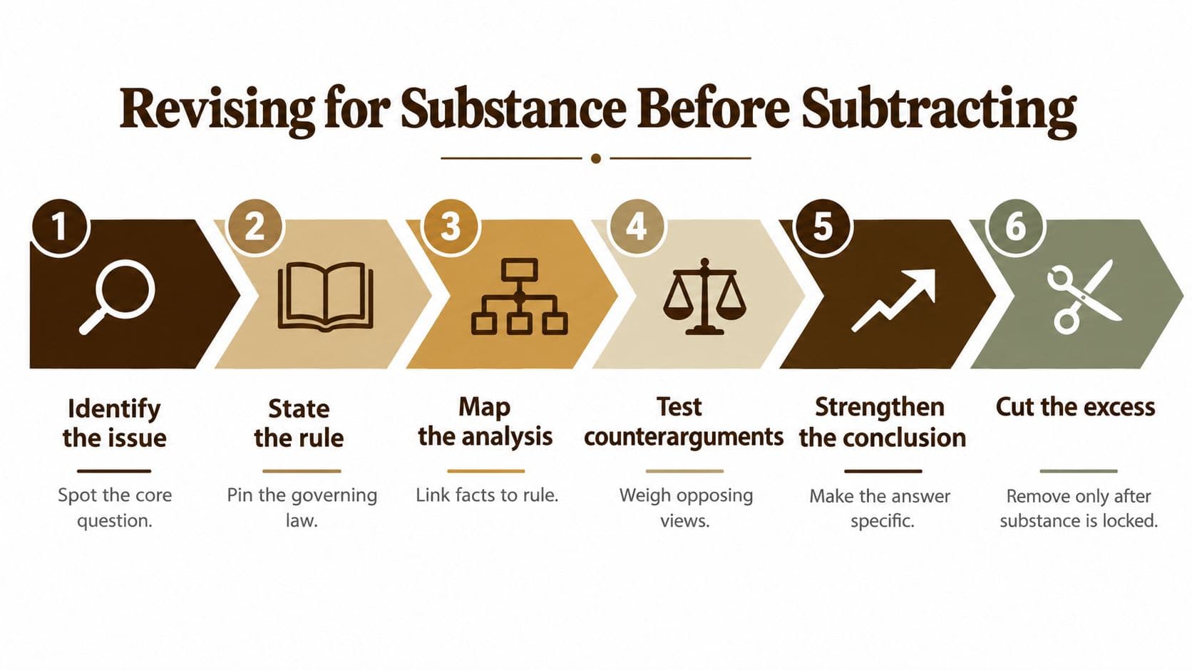 A six-step infographic outlining a process for revising legal documents by focusing on substance before subtracting.