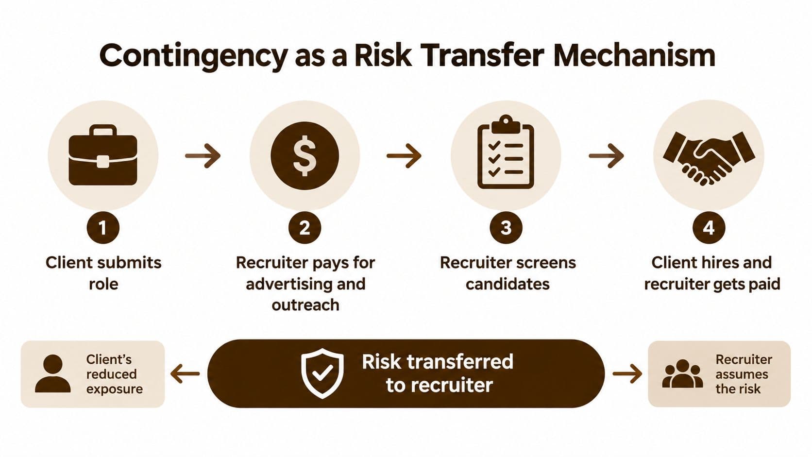 A diagram illustrating contingency as a risk transfer mechanism in the recruitment process from client to recruiter.