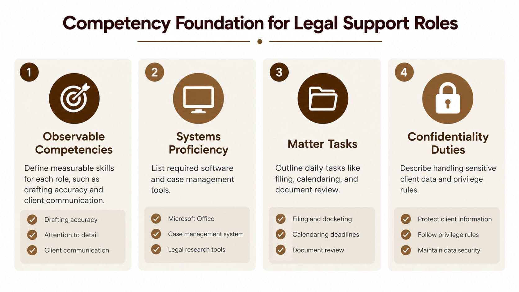 A diagram outlining the four core competency pillars required for effective legal support staff training.
