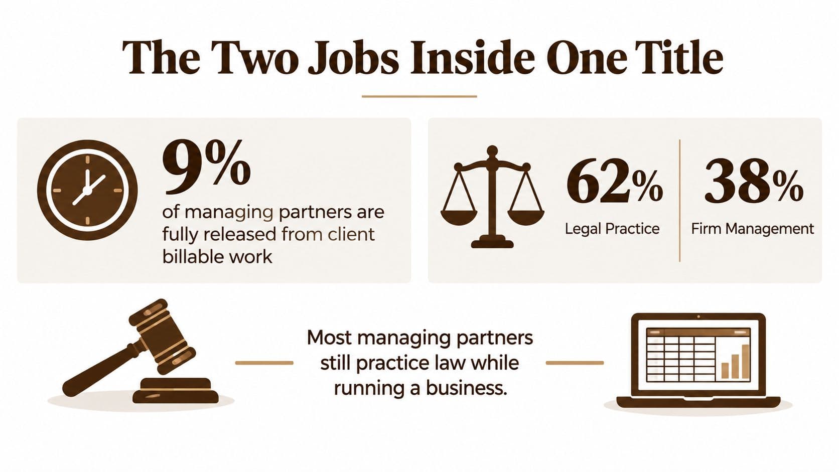 An infographic showing that 9% of managing partners do no billable work while most balance legal practice and management.